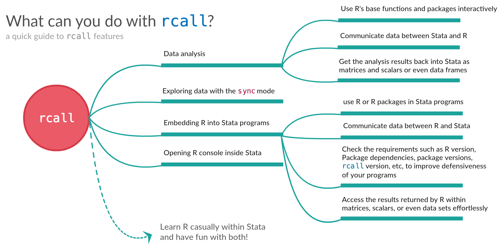 Summary of the `rcall` modes of data communication